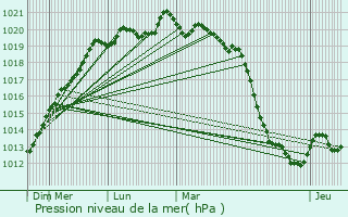 Graphe de la pression atmosphrique prvue pour Saint-Laurent-sur-Oust