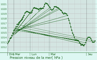 Graphe de la pression atmosphrique prvue pour Larr