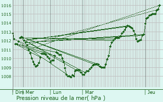 Graphe de la pression atmosphrique prvue pour Galargues