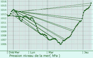 Graphe de la pression atmosphrique prvue pour Beauvais