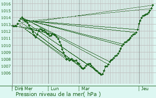 Graphe de la pression atmosphrique prvue pour Meulan