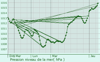 Graphe de la pression atmosphrique prvue pour Saint-Sauveur-de-Cruzires