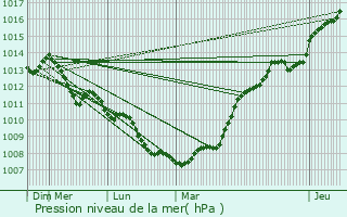 Graphe de la pression atmosphrique prvue pour Saint-Lambert-du-Lattay