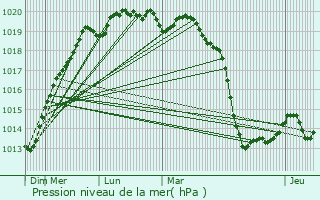 Graphe de la pression atmosphrique prvue pour Quimper