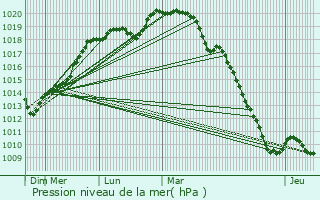 Graphe de la pression atmosphrique prvue pour Jumelles