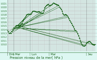 Graphe de la pression atmosphrique prvue pour Rambouillet