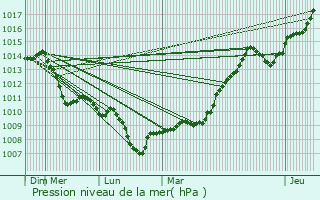 Graphe de la pression atmosphrique prvue pour Sain-Bel