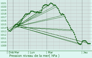 Graphe de la pression atmosphrique prvue pour Buc