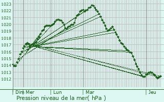 Graphe de la pression atmosphrique prvue pour Loches