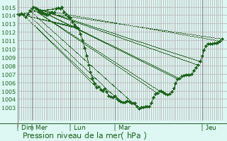 Graphe de la pression atmosphrique prvue pour Bouill-Saint-Paul