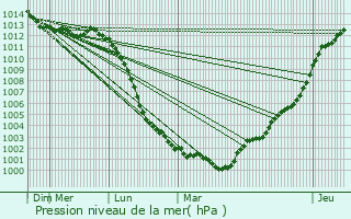 Graphe de la pression atmosphrique prvue pour Bonnemaison