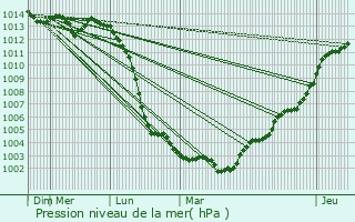 Graphe de la pression atmosphrique prvue pour Rouez