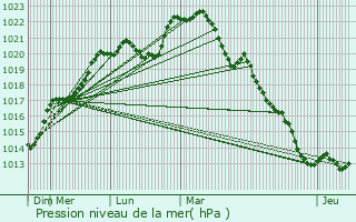 Graphe de la pression atmosphrique prvue pour Derc