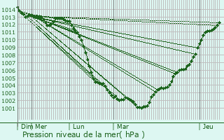 Graphe de la pression atmosphrique prvue pour La Chaux