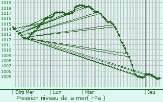 Graphe de la pression atmosphrique prvue pour Steene