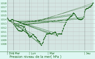 Graphe de la pression atmosphrique prvue pour Laval-sur-Doulon