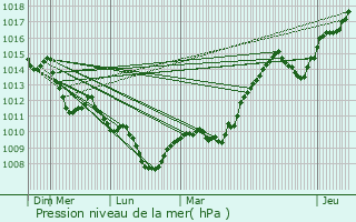 Graphe de la pression atmosphrique prvue pour Saint-Ferrol-d