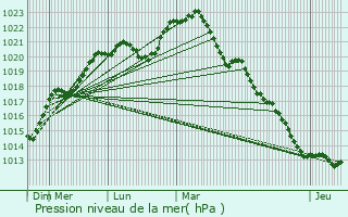 Graphe de la pression atmosphrique prvue pour Pleumartin