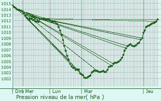 Graphe de la pression atmosphrique prvue pour Mnilles
