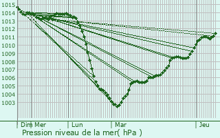 Graphe de la pression atmosphrique prvue pour Le Bignon-Mirabeau