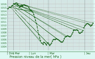 Graphe de la pression atmosphrique prvue pour Saint-Benot-du-Sault