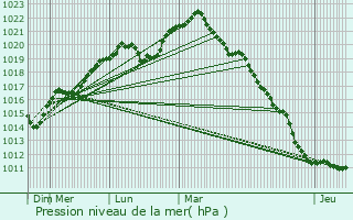 Graphe de la pression atmosphrique prvue pour Rogny-les-Sept-cluses