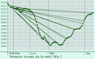Graphe de la pression atmosphrique prvue pour Bubertr