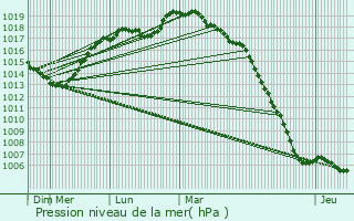 Graphe de la pression atmosphrique prvue pour Moncheaux