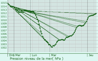 Graphe de la pression atmosphrique prvue pour Bailly