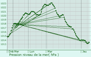 Graphe de la pression atmosphrique prvue pour Maray