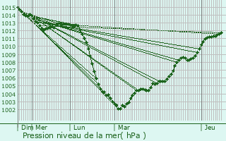 Graphe de la pression atmosphrique prvue pour Rungis