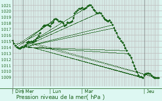 Graphe de la pression atmosphrique prvue pour Veuilly-la-Poterie