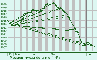 Graphe de la pression atmosphrique prvue pour Essigny-le-Grand