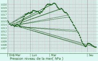 Graphe de la pression atmosphrique prvue pour Benay