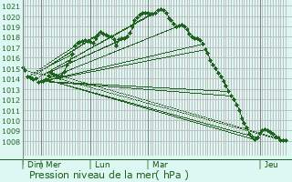 Graphe de la pression atmosphrique prvue pour Chavigny