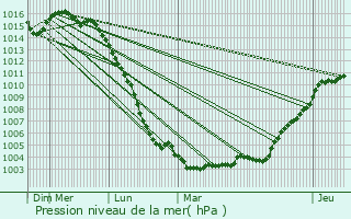 Graphe de la pression atmosphrique prvue pour Saint-Georges-de-Pointindoux