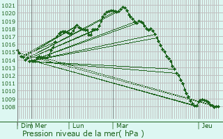 Graphe de la pression atmosphrique prvue pour Chavignon