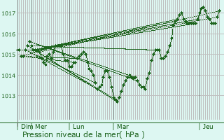 Graphe de la pression atmosphrique prvue pour Cuges-les-Pins