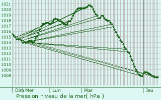 Graphe de la pression atmosphrique prvue pour Toulis-et-Attencourt