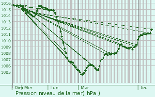 Graphe de la pression atmosphrique prvue pour Cordesse
