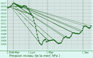 Graphe de la pression atmosphrique prvue pour Saint-Michel