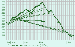 Graphe de la pression atmosphrique prvue pour Massangis