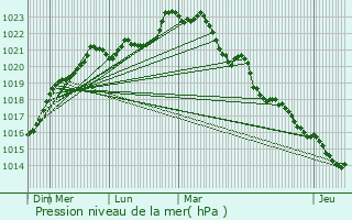 Graphe de la pression atmosphrique prvue pour Nieul-ls-Saintes