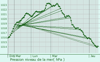 Graphe de la pression atmosphrique prvue pour Nancras