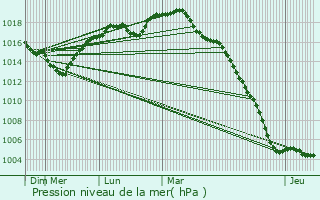 Graphe de la pression atmosphrique prvue pour Schelle