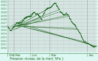 Graphe de la pression atmosphrique prvue pour Quincerot