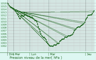 Graphe de la pression atmosphrique prvue pour Neuvillette