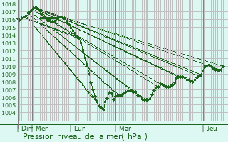 Graphe de la pression atmosphrique prvue pour Saint-Martial-Viveyrol