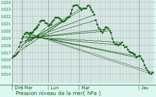 Graphe de la pression atmosphrique prvue pour Agudelle