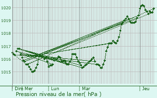 Graphe de la pression atmosphrique prvue pour Asco